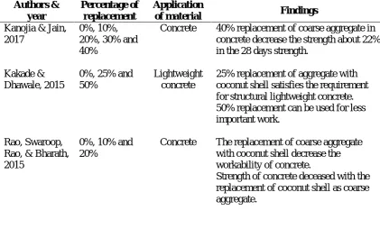 Table 2. Summary of previous work on ceramic waste powder. 