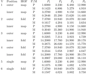 Fig. 6.3. Predicted (P) and measured (M) parallel run-times (mS)