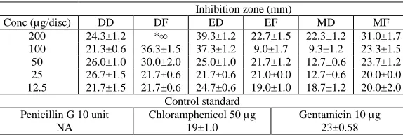 Figure 1 TLC profiling of Peperomia pelluciDD: air dried-freeze dried Dichloromethane crude extract, ED: air dried-freeze dried  Ethyl acetate crude extract, MD for air dried-freeze dried Methanol crude extract, DF for fresh-freeze dried Dichloromethane cr