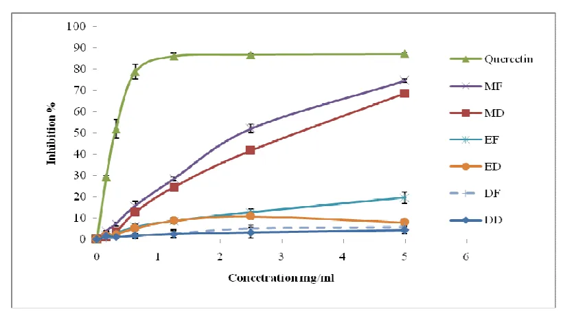 Figure 2 Free radical scavenging activity of P. pellucidaMethanol crude extract, DF:fresh-freeze dried Dichloromethane crude extract, EF: fresh-freeze  dried Ethyl acetate crude extract,  MF: fresh-DD: air dried-freeze dried Dichloromethane crude extract, 