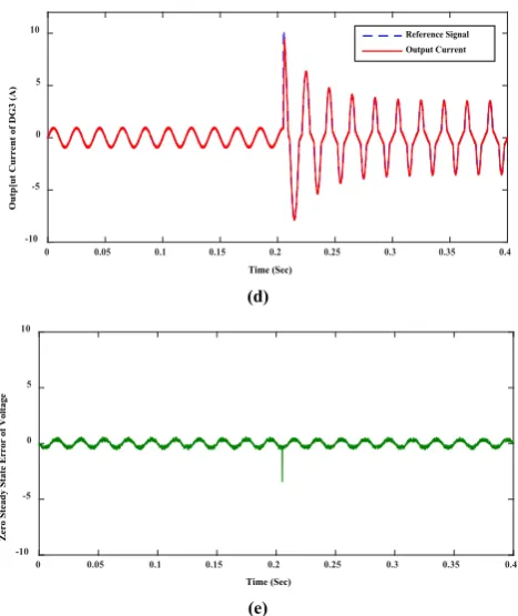 Figure 9.  simulation results of proposed controller under nonlinear load. a) b) Load current
