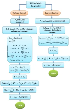 Figure 4. . The flowchart of sliding mode controller. 