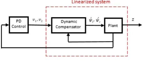 Figure 1.  Control System Structure 