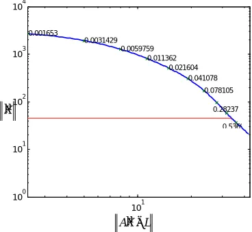 Figure 7. Iterative Lavrentiev reconstructed image with L-curve optimized regularization parameter 