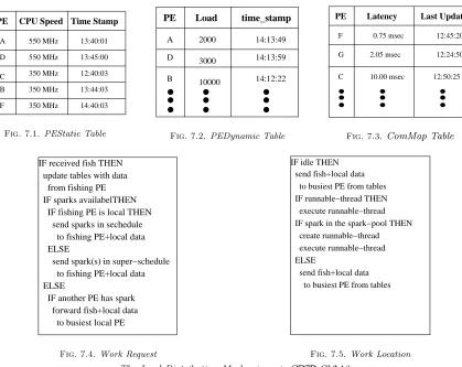 Fig. 7.3. ComMap Table