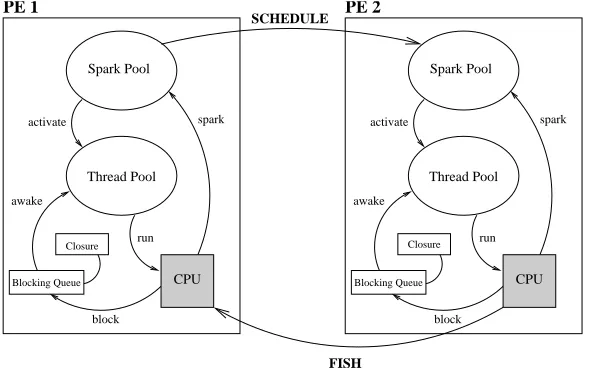 Fig. 4.2. Interaction of the components of a Gum processing element.