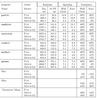 Table 6.2Speedup on 16 PEs