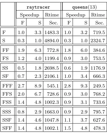 Table 6.3 shows that, replacing a local machine SraytracerInterestingly, this result supports the idea of using a fast remote machine to improve the performance of aparallel program, and it shows thatincreases the speedup