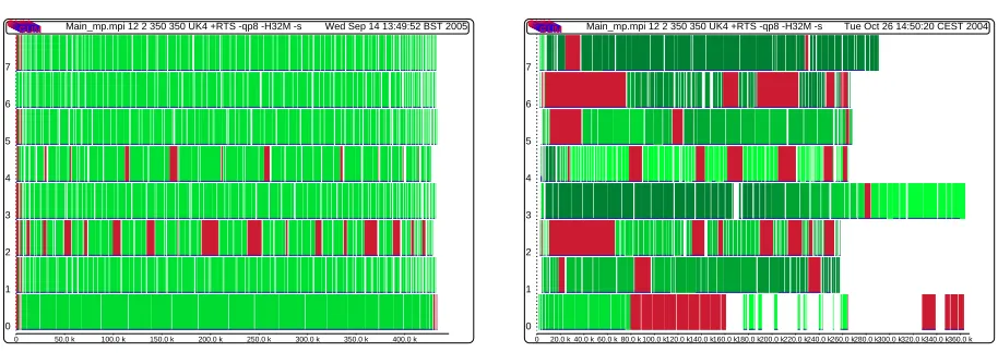Fig. 6.1. per PE Activity Proﬁle for raytracer