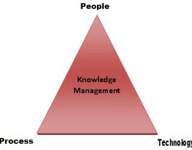 Figure 1. Knowledge Management Components. 