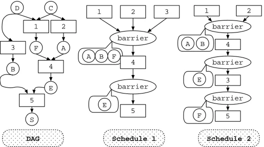 Fig. 5.1. Diﬀerent Scheduling for a DAG