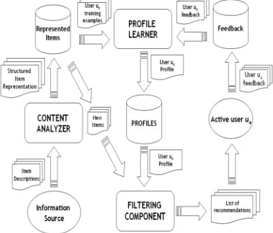 Figure 1. Architecture of recommendation system. 