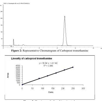 Figure 3: Showing results from Linearity study