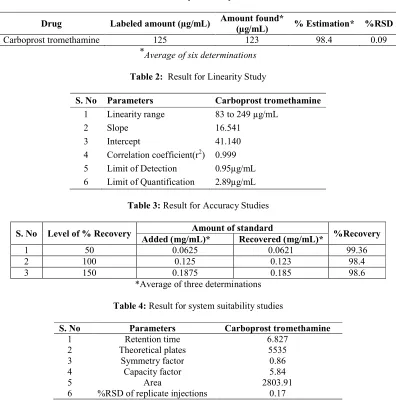 Table 4: Result for system suitability studies