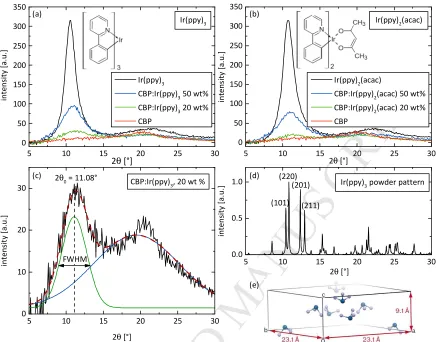 Figure 2.ACCEPTED XRD measurements of thin films containing (a) Ir(ppy)3 and (b) Ir(ppy)2(acac) as a guest doped into a CBP host matrix at different concentrations