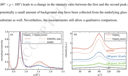 Figure 4. (a) Comparison of the out-of-plane (oop)-component of the 2D-GIWAXS data, 