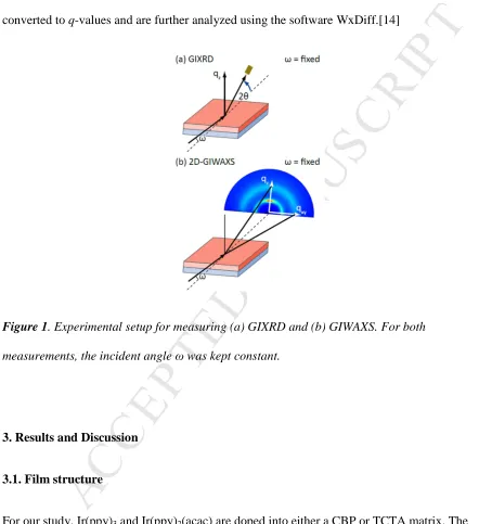 Figure 1ACCEPTED. Experimental setup for measuring (a) GIXRD and (b) GIWAXS. For both 