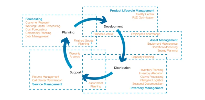 Figure 3 : You can use IBM SPSS Solutions for Predictive Operational Analytics to improve operations in several areas.