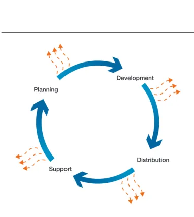 Figure 1 : The Operational Value Cycle.