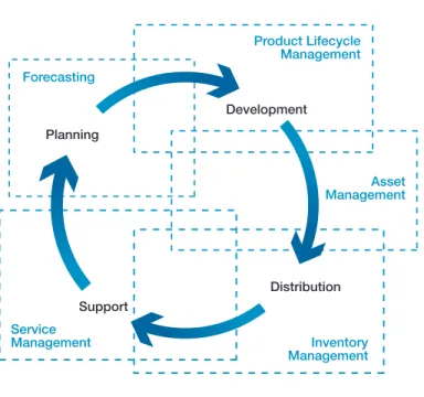 Figure 2 : Operational excellence is an organizational effort. 