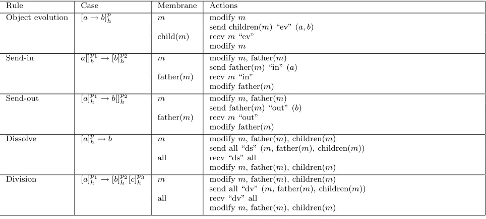 Table 6.1Communication actions
