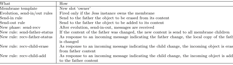 Table 6.3Changes in the simulator code