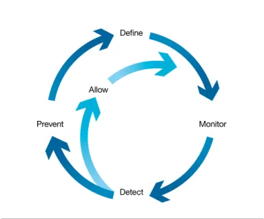 Figure 1 : Today’s dynamic environment requires a systematic approach to  managing threat and risk