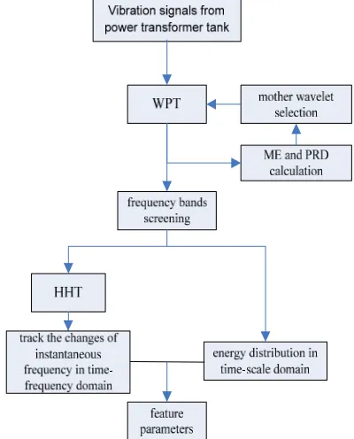 Figure 2. A 2-level WPT decomposition tree 