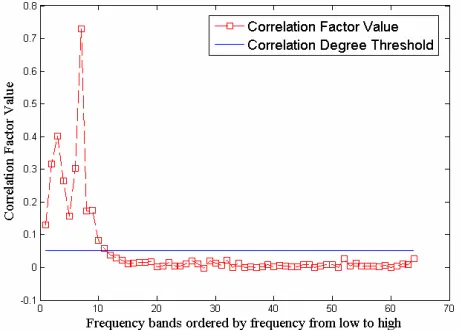 Figure 6. The Correlation Degree Threshold (CDT) and correlation factors that show the correlation degree be-tween the reconstructed signals and original signal  