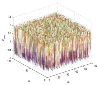Figure 1. Chaotic behavior of system (20) withb ω = −0.02, a = 1.75 and = 0.03.