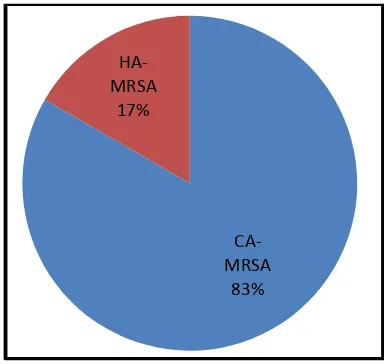 Fig 1: Total number of MRSA and Staphylococcus aureus isolates isolated from clinical samples  