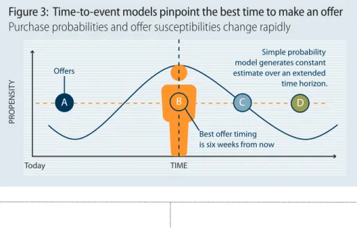 Figure 3:  Time-to-event models pinpoint the best time to make an offer Purchase probabilities and offer susceptibilities change rapidly