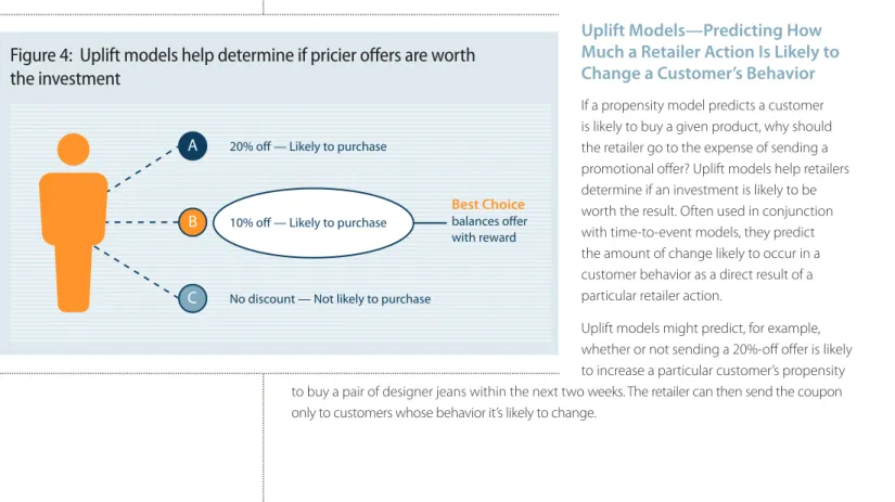 Figure 4:  Uplift models help determine if pricier offers are worth  the investment