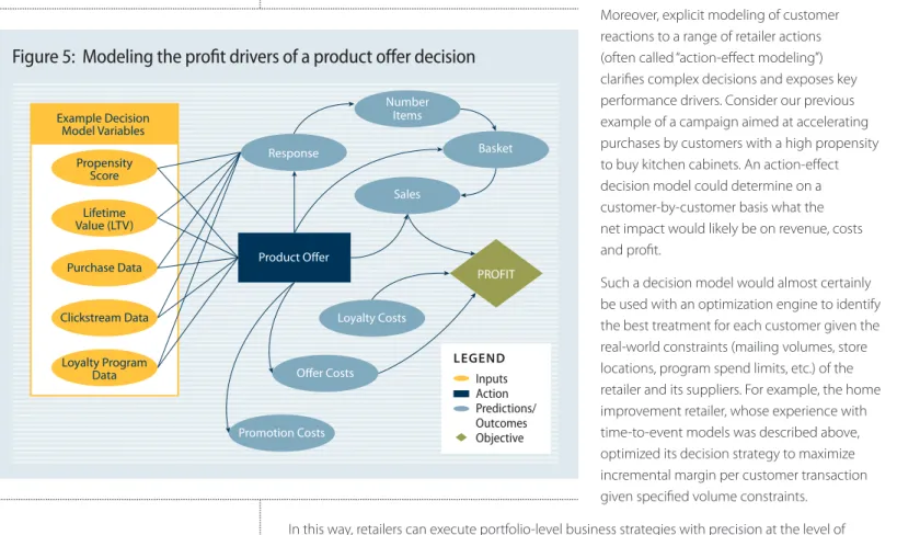 Figure 5:  Modeling the profit drivers of a product offer decision