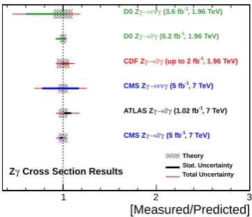 Figure 3. Summary of Zγ cross section measurements comparedto standard model predictions.