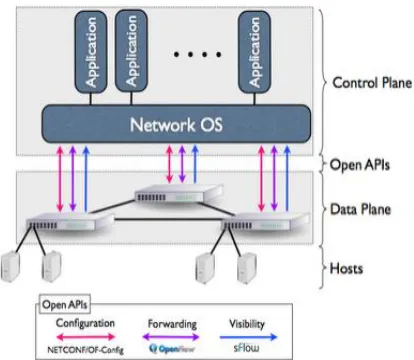 Figure 1: SDN Architecture 
