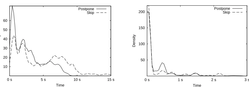 Fig. 6.1. Density curve for adaptation delay