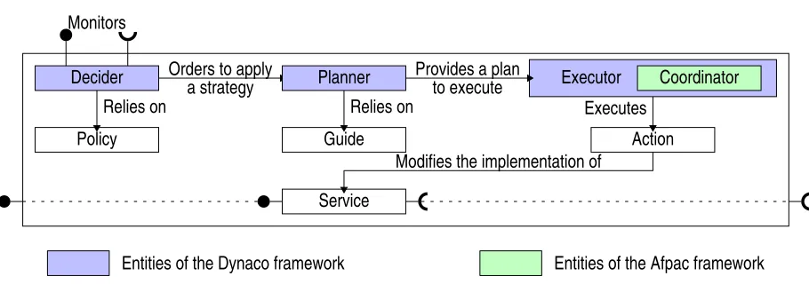 Fig. 2.1. Model of a parallel self-adaptable component
