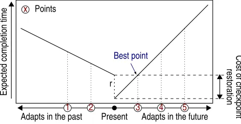 Fig. 2.2. Conceptual performance model of an adapting component