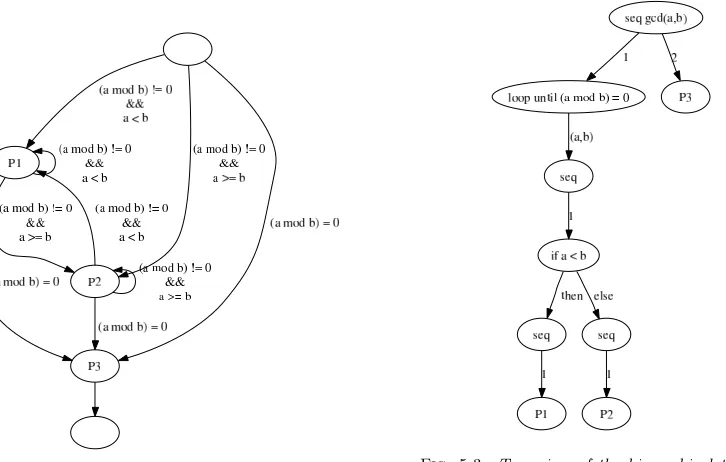 Fig. 5.3. Tree view of the hierarchical task graph of