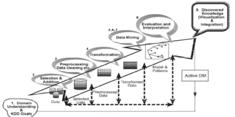 Figure 1.1 The Process of Knowledge Discovery in Databases. 