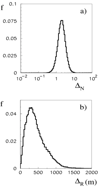Figure 3. The spread of the trained ANN answer for the shower size a) and the spatial distance b) between guess and the true size and position of the shower axis
