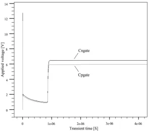 Figure 16. Variations of the voltages developed on Cngate and Cpgate in a PS mode in case of using the diode protection circuit 