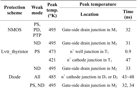 Table 5. Peak temperature locations and times 