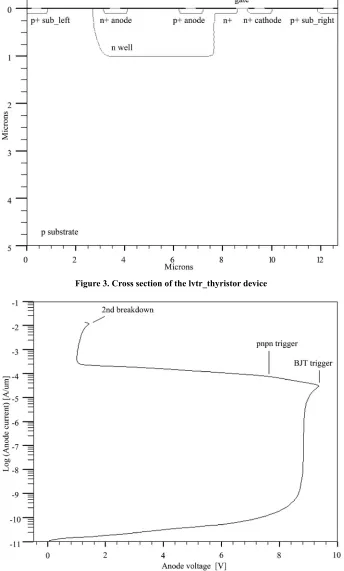 Figure 3. Cross section of the lvtr_thyristor device 
