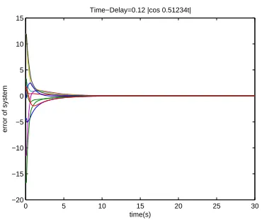 Figure 5. Error system with switching topology and time- 