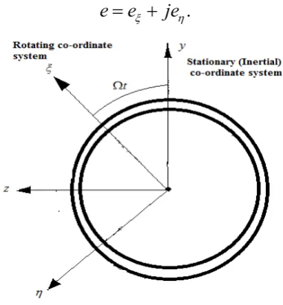 Figure 1. simple rotor with stiffness asymmetry  