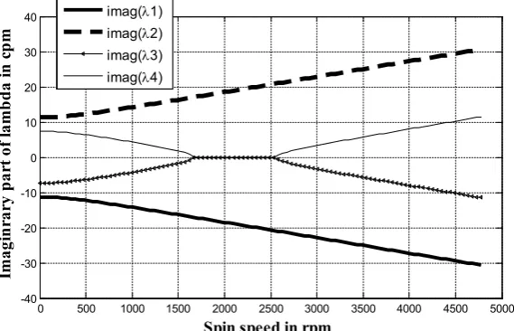 Figure 2.  Variation of imaginary part of eigenvalues with spin-speed in rpm.(in rotating co-ordinate system)