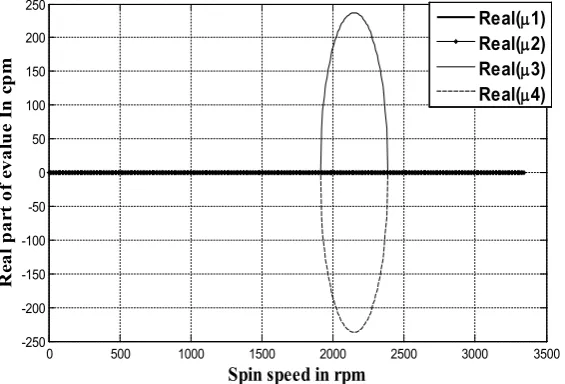 Figure 3.  Variation of real part of eigenvalues with spin-speed (in rotating co-ordinate system) 