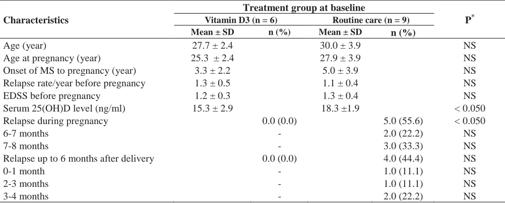 Table 2. Comparison of serum 25(OH)D level, expanded disability status scale (EDSS), and relapses in 15 pregnant women with multiple sclerosis before and 6 months after delivery with vitamin D3 supplementation and routine care Treatment group N Baseline (mean ± SD) 6 months after delivery (mean ± SD) P* 